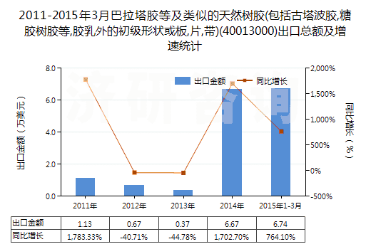 2011-2015年3月巴拉塔膠等及類似的天然樹膠(包括古塔波膠,糖膠樹膠等,膠乳外的初級形狀或板,片,帶)(40013000)出口總額及增速統(tǒng)計